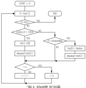 그림 5. 이동 에이전트 구조도 Fig. 5. Mobile agents configuration