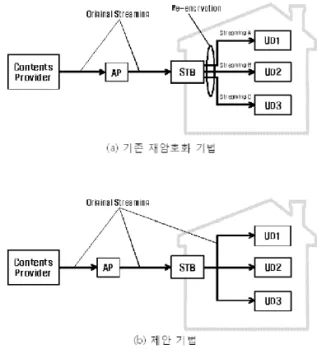 그림 2는 단순한 재암호화 기법을 이용할 경우(a)와 본 논 문에서 제안하는 댁내 컨텐츠 분배 기법을 이용할 경우(b)의 컨텐츠 분배구조를 나타낸다. 개방형 IPTV환경에서 IPTV 사업자는 SK (Service Key)가 포함된 여러 개의 EMM (Entitled Management Message)과 컨텐츠를 서로 다른 채널을 통해 STB에게 전송하고, STB는 보호된 컨텐츠에 대 해서 아무런 작업을 수행하지 않고 UD (User Device)에게