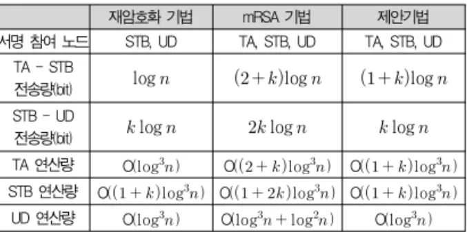 Table 1. performance comparison of proposed scheme