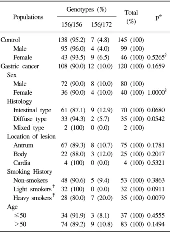 Table  3.  Distribution  of  Different  Genotypes  of  the  Intron  3/16-bp  Duplication  Polymorphism  of  the  p53  Gene  in  Controls  and  Gastric  Cancer  Patients.
