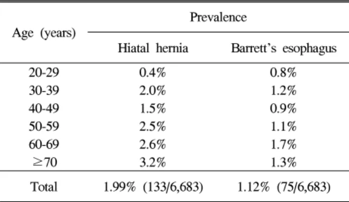 Table  3.  Relationship  between  Reflux  Esophagitis  and  Hiatal  Hernia Hiatal  hernia No