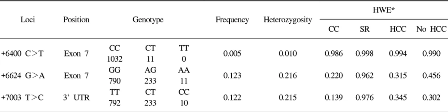 Table  1.  Frequencies  of  IL-12A  Polymorphisms
