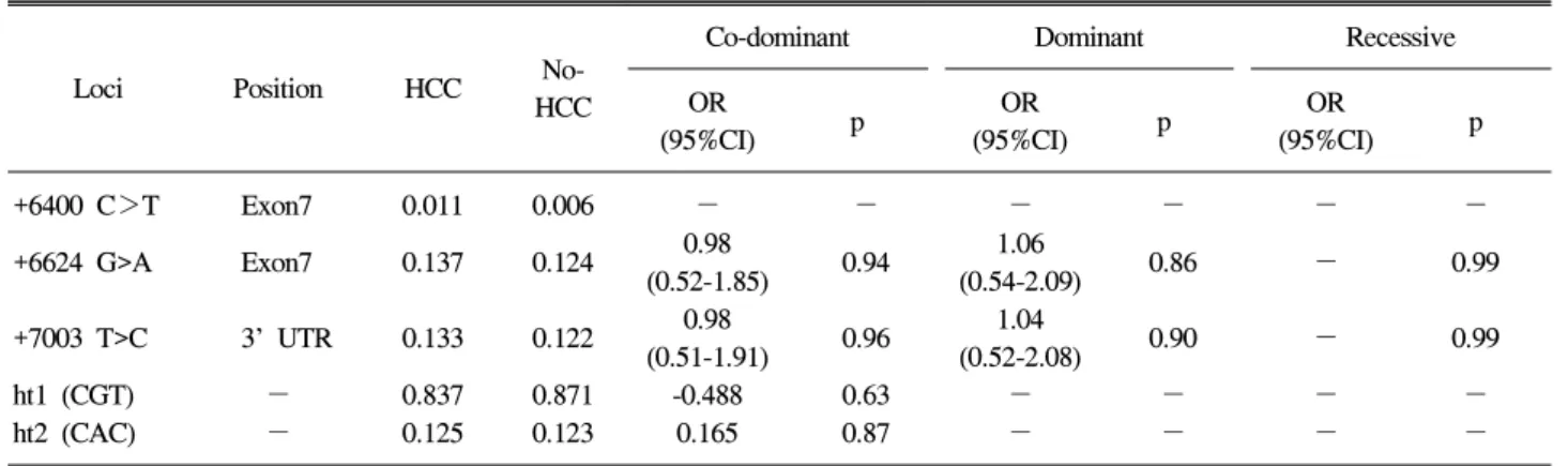 Table  3.  Association  between  IL-12A  Polymorphisms  and  Development  of  Hepatocelluar  Carcinoma