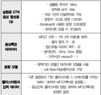 Table 6. The Speech data and feature parameters used in experiment 음성 DB DB 크기 전체 음성 DB에 대한 비율 전체 음성 DB 1,870MB 100% 전체 모델수: 37,707 결정트리 기반 클러스터링 + 대표음편 선정 (CM1) 412MB 22% (모델수: 32,850)노드 수(67,260) 스테이트2 스테이트3 스테이트4 22,314 22,559 22,387 음소단위 클러스터링 + 대표음편 선