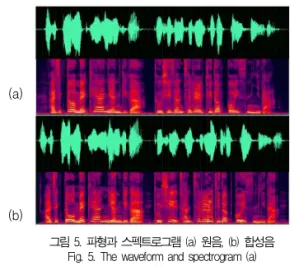 그림 5는 /아직도 매캐한 연기가 도시 전체를 뒤덮고 있습 니다/ 에 대한 원음과 합성음(CM2+감축 DB)의 파형과 스 펙트로그램을 보인다. 그림에서와 같이 합성음 청취에서도 / 아직도 매캐한 연기가 도시 전체를 뒤덮고 있습니다/ 의 밑줄 친 부분에서 자연성이 떨어지는 결과를 보이고 있다