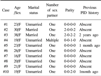 Table  2.  Baseline  Characteristics  of  Patients