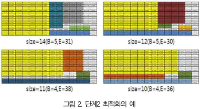 표 2. 동일 속성들의 연속된 개수로 정렬한 테이블 Table 2. The number of consecutive same properties in