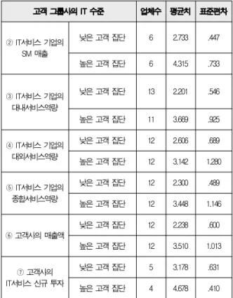 Table 3. Customer Group Enterprises' IT Competency Difference 고객 그룹사의 IT 수준 업체수 평균치 표준편차② IT서비스 기업의SM 매출낮은 고객 집단62.733.447높은 고객 집단64.315.733③ IT서비스 기업의대내서비스역량낮은 고객 집단132.201.546높은 고객 집단113.669.925④ IT서비스 기업의대외서비스역량낮은 고객 집단122.606.689높은 고객 집단123.1421.280⑤ I
