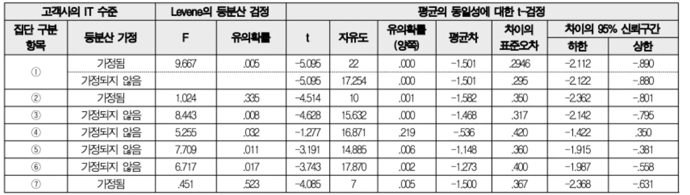 표 4. 고객 그룹사의 IT수준에 대한 집단간 차이 분석 결과