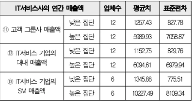 Table 5. IT Service Firm's Sales Volume