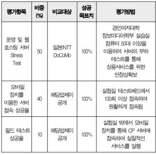 Table 1 Performance Evaluation Test Result