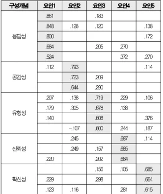 Table 2. Factor Analysis of Independent Variables