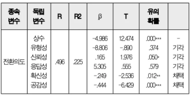 Table 5. Multiple Regression Analysis for the Testing of Hypothesis 2