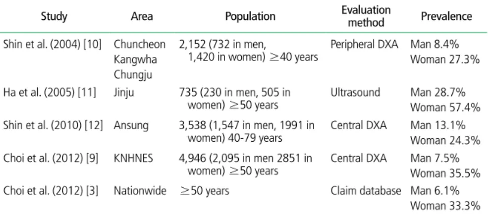 Table 1.  Summaries of prevalence of osteoporosis in Korea during last decades