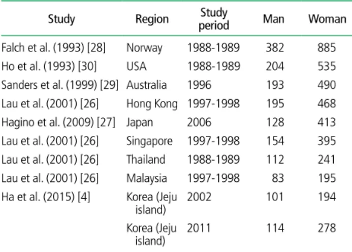 Table 4.  Age-adjusted incidence (per 100,000) of osteoporosis-related  fractures over 50 years old in different populations 