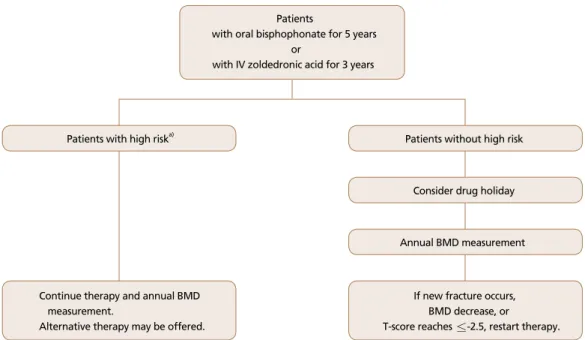Figure 1.  Proposed algorithm for the selection of candidates for drug holidays and principles of monitoring