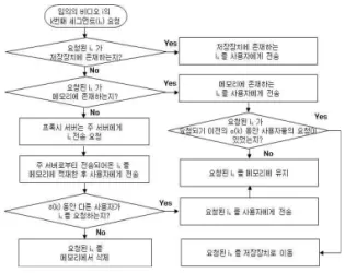 그림 1. 제안하는 요청 패턴 기반 파일 관리 기법 Fig 1. Flowchart of the proposed request pattern based