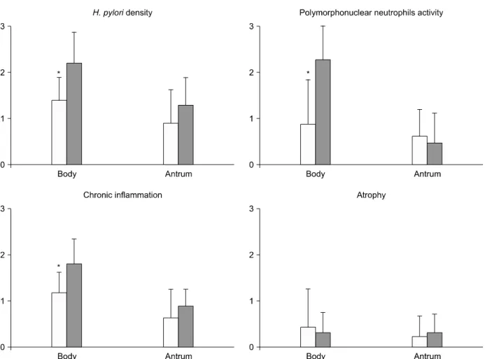Fig.  4.  The  comparison  of  H.  pylori  density  and  the  degree  of  inflammation  in  high  (white)  and  low  acidity  (black)  group