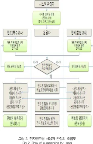 그림 2. 전자멘토링 사용자 관점의 흐름도 Fig 2. Flow of e-mentoring by users설계하기 위해서 다음 사항을 중점적으로 고려했다.첫째, 멘티와 멘토가 전자멘토링 시스템을 통해 완전통합교육 지원에 대해 충분히 나눌 수 있는 의사소통 공간을 제공해야 한다