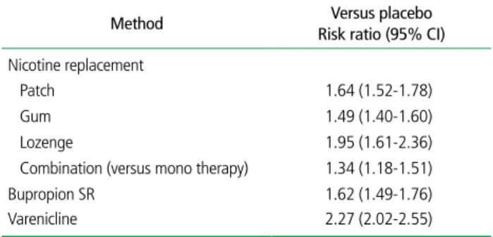 Table 1.  Effectiveness of pharmacologic intervention at 6 or more months  follow-up