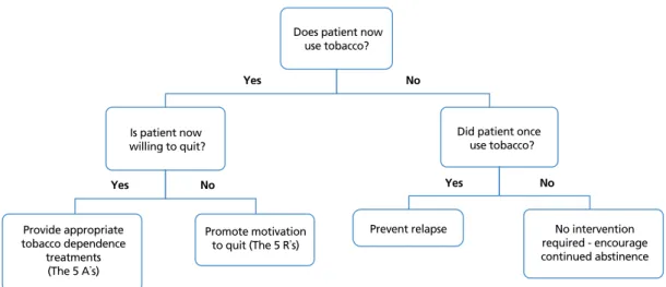 Figure 2.  Algorithm to guide clinical tobacco intervention. 5A, ask, advise, assess, assist, arrange; 5R, risks, rewards, relevance, roadblock, repetition.