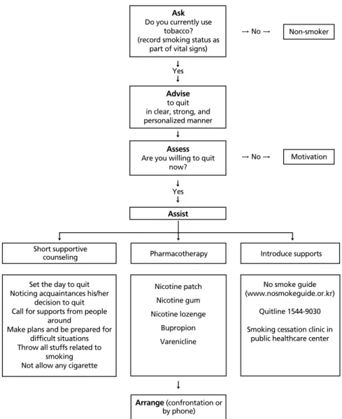 Figure 3.  Intervention process for the people willing to quit.