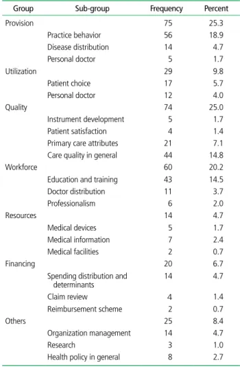 Table 3.  Number and percent of articles by topic group and sub-group