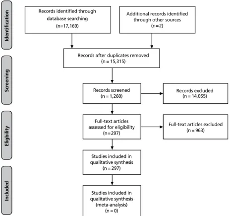 Figure 1.  Selection process of health services research in primary care.