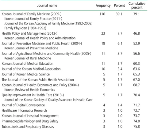 Table 4.  Number, percent and cumulative percent of articles published in top 15 journals