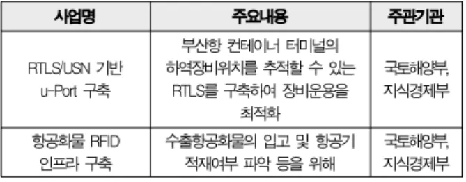 Table 1. Various Study of RFID based Logistics파악해 보고자 한다.