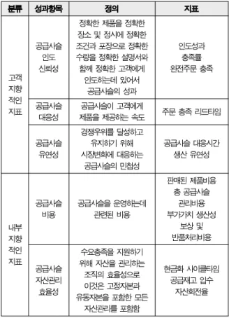 Table 3. Evaluation items for measuring effectiveness of RFID system분류성과항목 정의 지표고객지향적인지표공급사슬인도신뢰성정확한 제품을 정확한장소 및 정시에 정확한조건과 포장으로 정확한수량을 정확한 설명서와함께 정확한 고객에게인도하는데 있어서공급사슬의 성과 인도성과충족률 완전주문 충족공급사슬대응성공급사슬이 고객에게제품을 제공하는 속도 주문 충족 리드타임공급사슬유연성경쟁우위를 달성하고유지하기 위해시장변화에