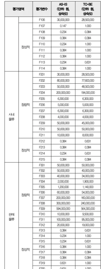 Table 4. Data of AS-IS and TO-BE process