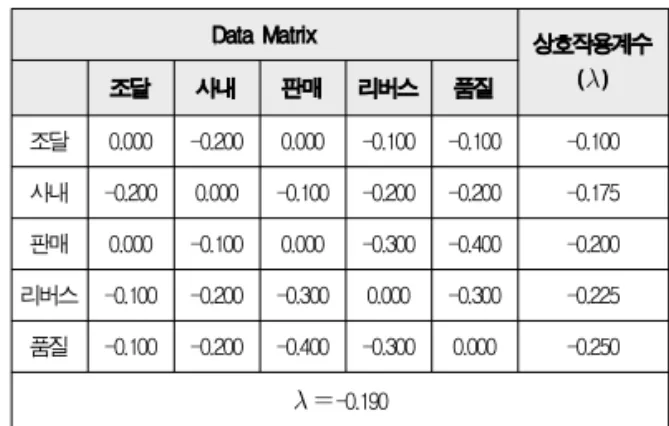Table 8. Evaluation data(  ⋅  )