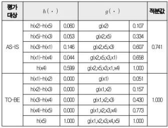 Table 9. Evaluation result using Choquet fuzzy integral