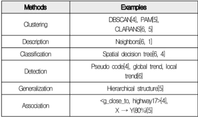 Table 1. shows to a briefly about representative spatial data mining techniques[1, 2, 3]