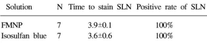 Table  1.  The  Time  Required  to  Stain  the  Sentinel  Lymph  Node  (SLN)  after  Subserosal  Injection  of  Fluorescent  Magnetic  Nanoparticles  or  Dye  Solutuion