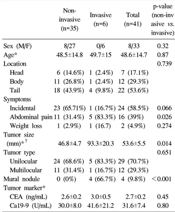 Table  1.  Clinicopathologic  Characteristics  of  41  Patients  with  Mucinous  Cystic  Neoplasm