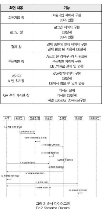 Table 1. Content and function for each page