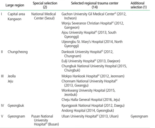 Table 1.  Current state of the support services for the establishment of regional trauma centers  Large region Special selection 