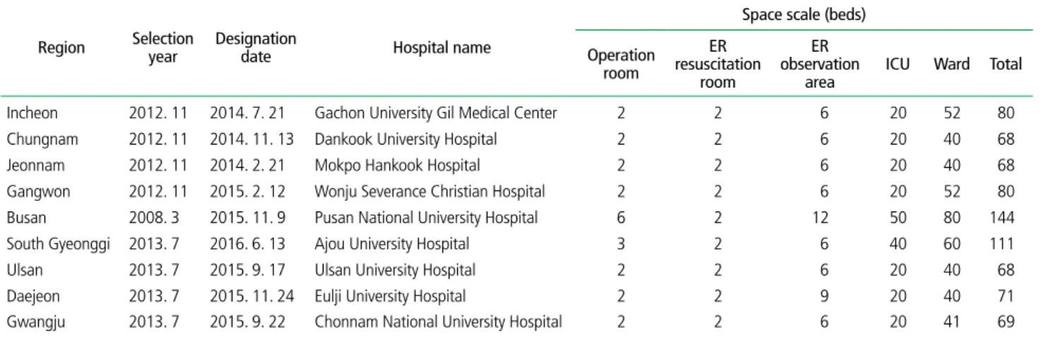 Table 2.  Current situation of hospitals facilities (bed number) in 9 designated regional trauma centers as of June 2016 