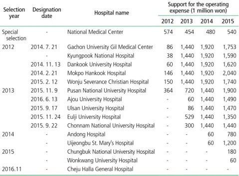 Table 4.  Human resource (specialty) status in regional trauma centers as of June 2016 Selection year Designation 