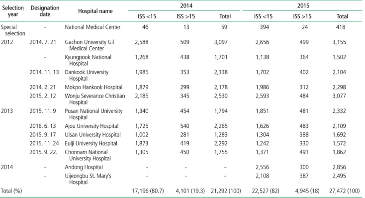 Table 6.  Comparison of the registered number of patients in regional trauma centers between 2014 and 2015 Selection 