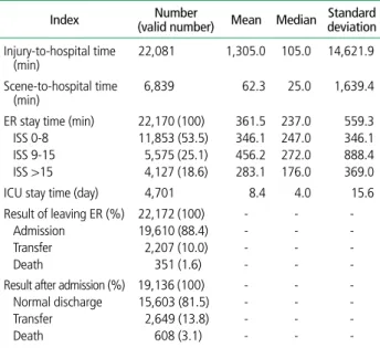 Table 7.  Each index for registered patients in regional trauma centers in  2014 