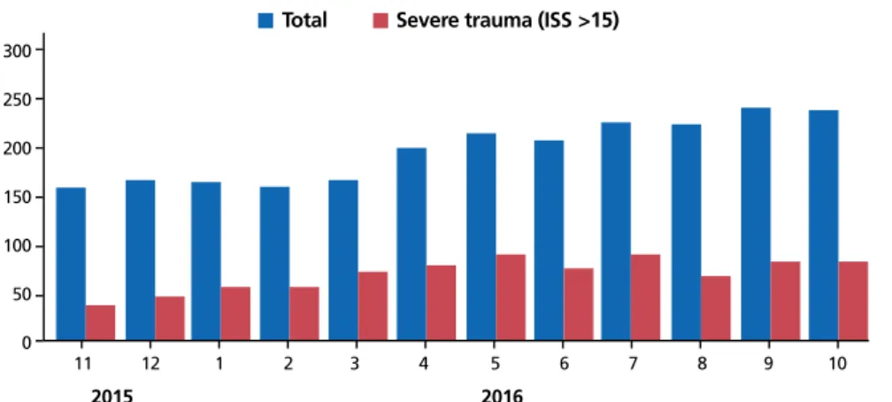 Figure 2.  Changes in number and severity of trauma patients who visited regional trauma center of Pusan Na- Na-tional University Hospital for 1 year