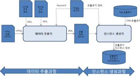 Fig. 1. System Architecture of Ontology Instance Generation 전통적으로  문서의 특별한 부분에 설명과 정보를 기록하는 것을 의미하고 있듯이 IT 핵심 온톨로지를 위한 의미  주석화  온톨로지  구축 시스템인 OntoCS를 이용하여 반자동으로 진행 되었다[12]. 이밖에도 온톨로지를 기반으로 웹 페이지의 텍스트를 블록 지정해서 온톨로지 클래스 트리에 드롭하는 방식으로 주석화하는 방식도 소개되고 있다[13].Ⅲ