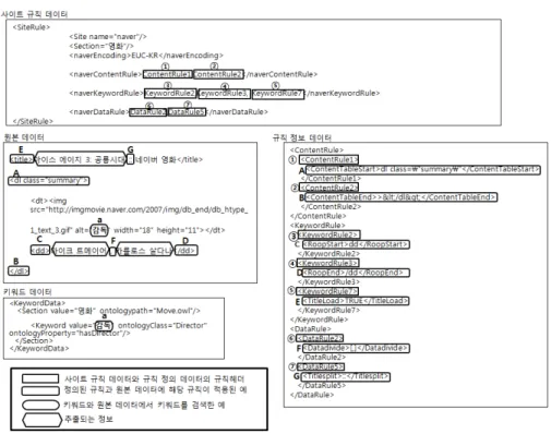 그림 8. 키워트 데이터  Fig. 8. Keyword Data그림 7. 규칙 적용의 예 Fig. 7. Example of Rule Application