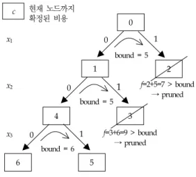 그림 1. Branch &amp; Bound 탐색의 예 Fig. 1. An Example of Branch &amp; Bound