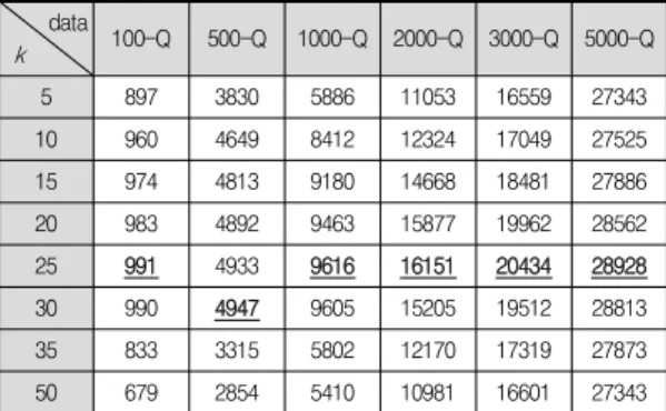 Table 1. Experimental Data 특징   data Queen의  개수 특징  data Queen의  개수 100-Q 100 2000-Q 2000 500-Q 500 3000-Q 3000 1000-Q 1000 5000-Q 5000 2