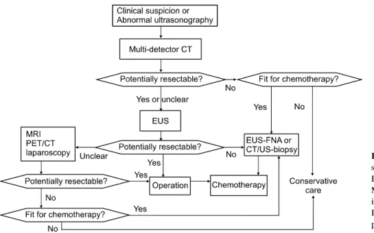 Fig.  1.  Diagnostic  algorithm  for  staging  of  pancreatic  cancer.