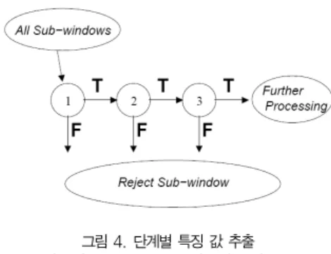 그림 4. 단계별 특징 값 추출 Fig. 4 Feature Extraction by Phase